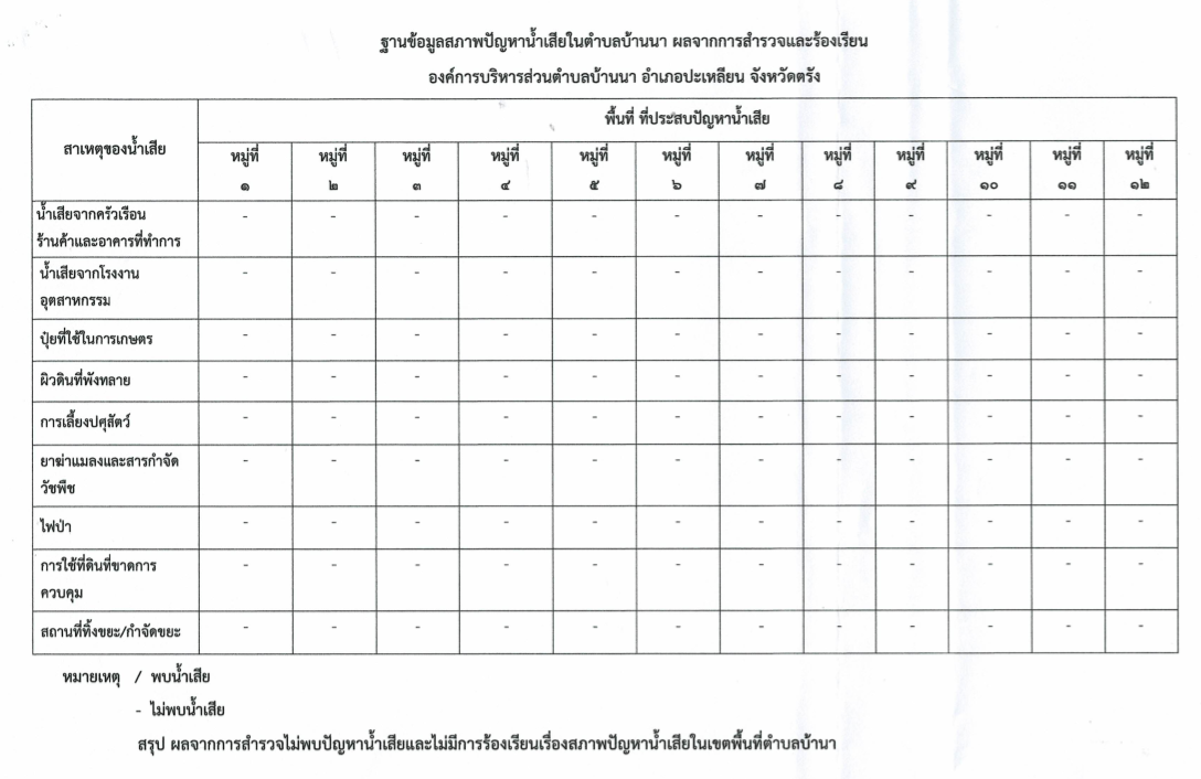 การรายงานผลการสำรวจสภาพปัญหาน้ำเสียในพื้นที่ตำบลบ้านนา